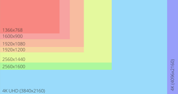 Screen Resolution Sizes - What is HD, FHD, QHD, UHD, 4K, 5K & 8K